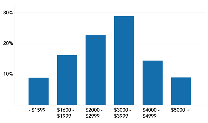 1st Quarter 2019 price ranges of all rental units receiving expert Washington DC property management from Columbia Property Management
