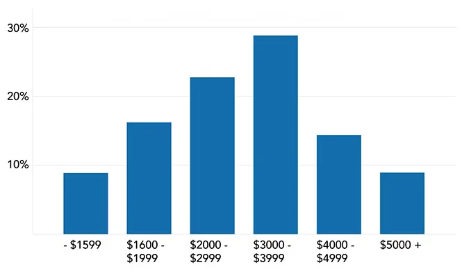 columbia chart Price ranges of all managed rental units. Ranges from sub-$1,599 to $5,000 and up. Majority between $3,000 and $3,999